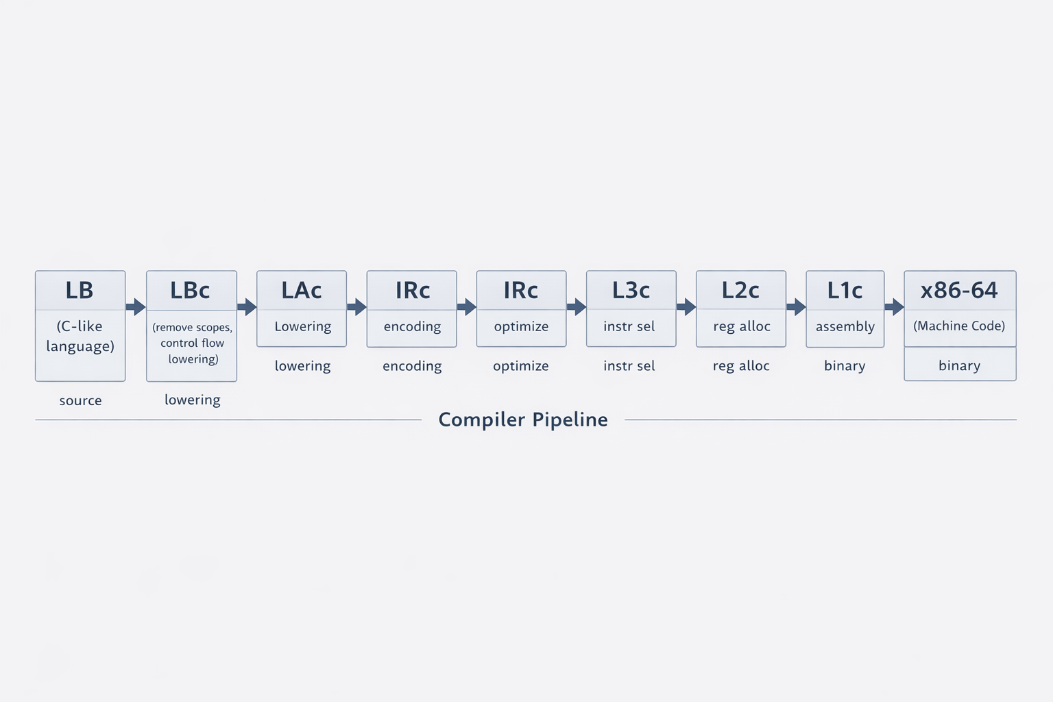 Compiler pipeline diagram showing the LB to x86-64 lowering stages.