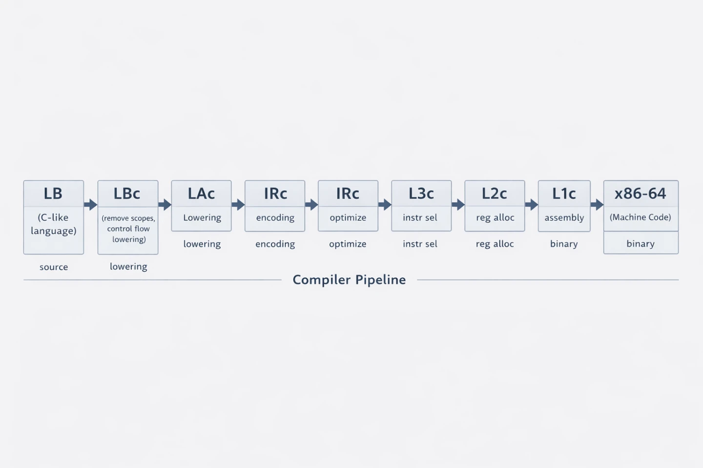 Compiler pipeline diagram showing the LB to x86-64 lowering stages.