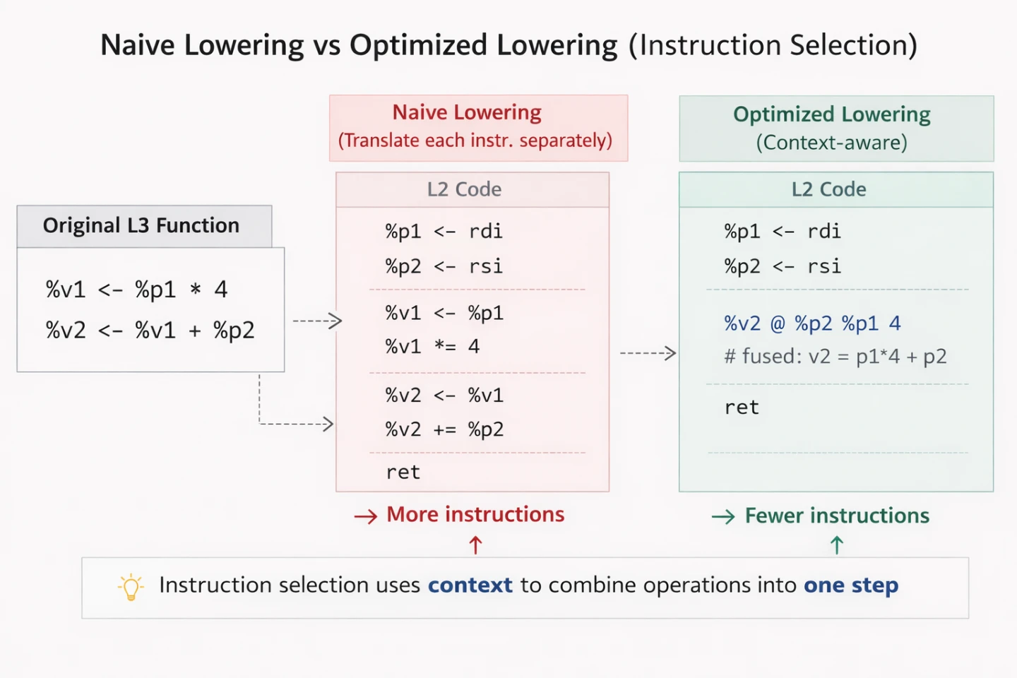 Diagram comparing naive lowering against optimized lowering for instruction selection.