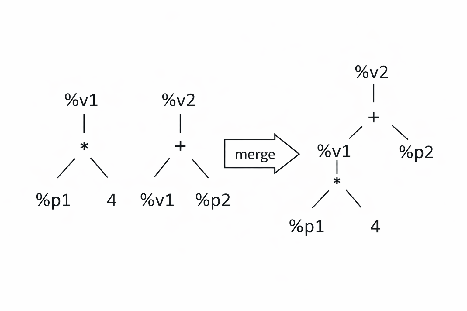 Tree merging example showing two instruction trees combined into a larger tree.