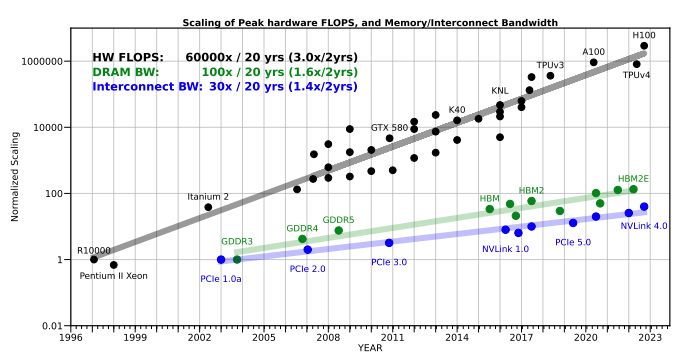 Chart showing hardware FLOPS scaling faster than DRAM bandwidth and interconnect bandwidth from 1996 to 2023.
