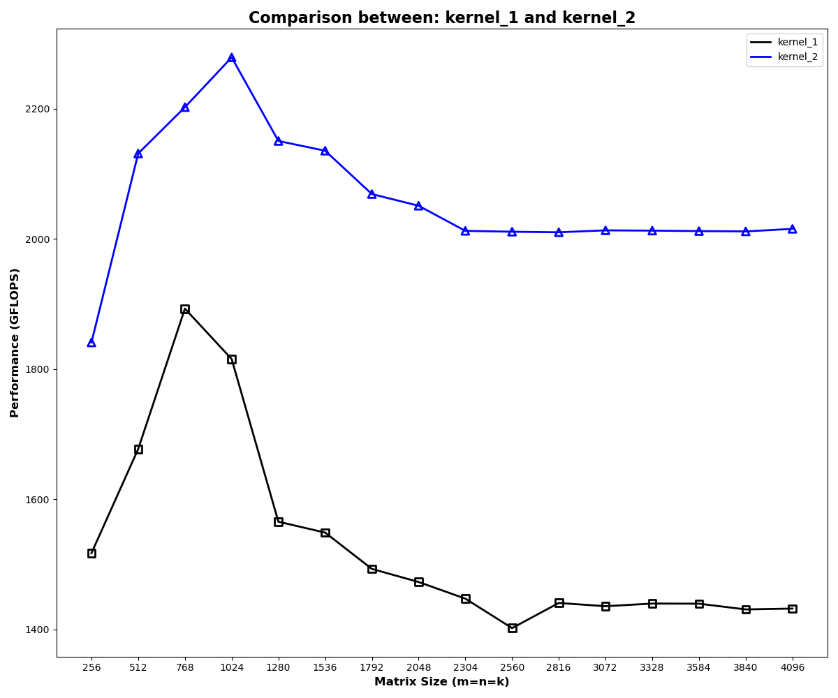 Line chart comparing naive and shared-memory SGEMM kernel performance across matrix sizes.