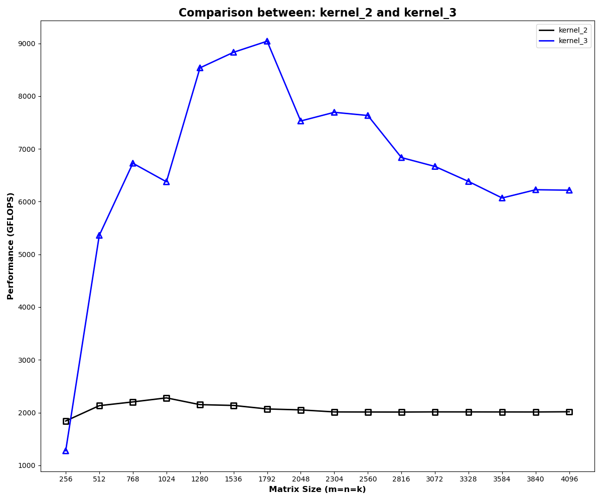 Line chart comparing shared-memory and register-tiled SGEMM kernel performance across matrix sizes.