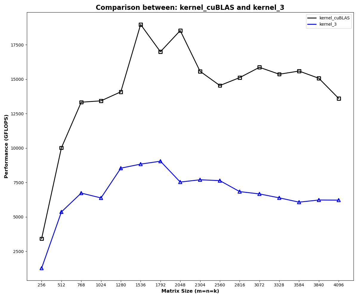 Line chart comparing cuBLAS and register-tiled SGEMM kernel performance across matrix sizes.